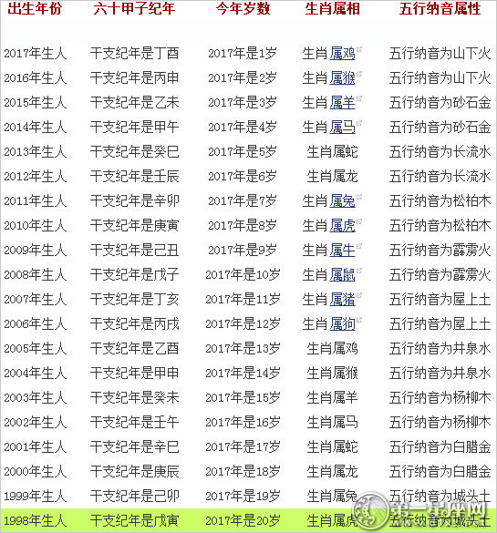 2017生肖年龄，2017年十二生肖与年龄对照表