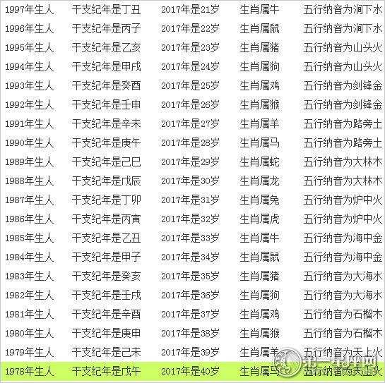 2017生肖年龄，2017年十二生肖与年龄对照表-第2张图片