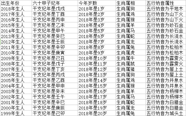 2018年十二生肖年龄对照表，生肖查询-第1张图片