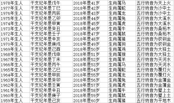 2018年十二生肖年龄对照表，生肖查询-第3张图片