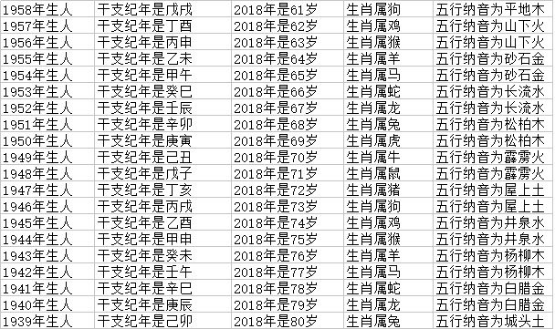 2018年十二生肖年龄对照表，生肖查询-第4张图片