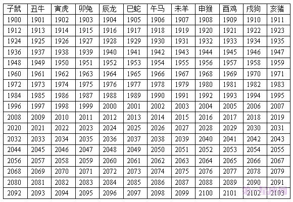 十二生肖年龄表，2015年十二生肖年龄对照表