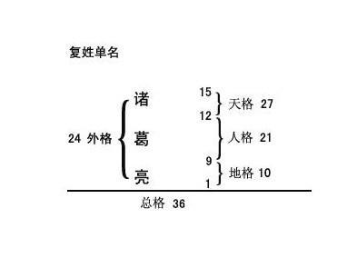 五格姓名学是如何计算的,介绍五格的计算方法-第2张图片