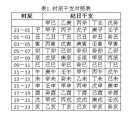 怎么按生辰八字起名,计算八字五行分析喜忌